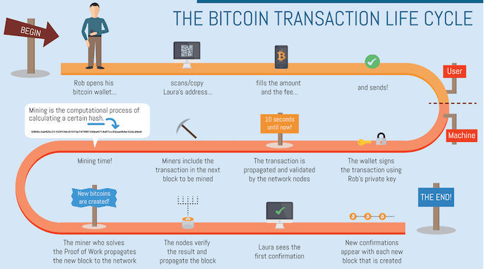 Bitcoin Transactions chart